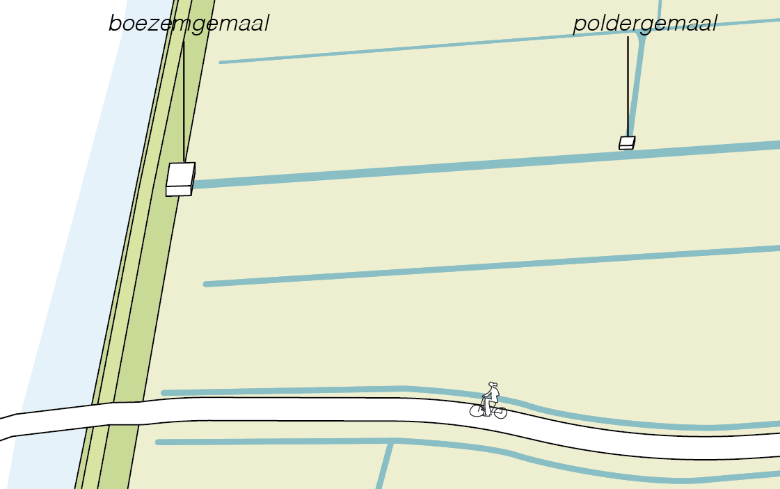 Illustratie landschap met een fietser op een weg, weilanden, sloten en een boezemgemaal en een poldergemaal